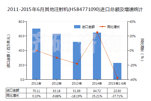 2011-2015年6月其他注射機(jī)(HS84771090)進(jìn)口總額及增速統(tǒng)計(jì)